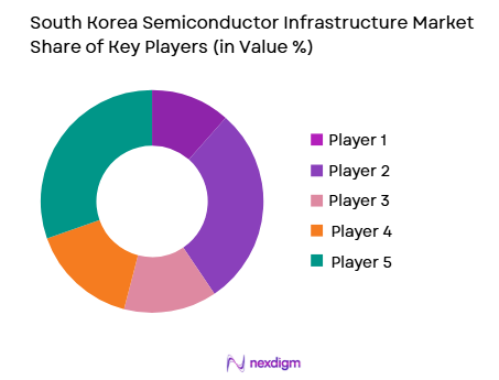 South Korea Semiconductor Infrastructure Market share of key players