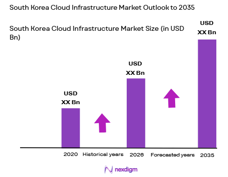 South Korea cloud infrastructure market size
