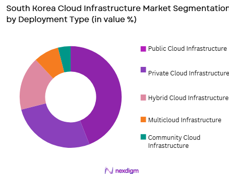 South Korea Cloud Infrastructure market by deployment type