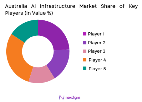 Australia AI infrastructure market share of key players