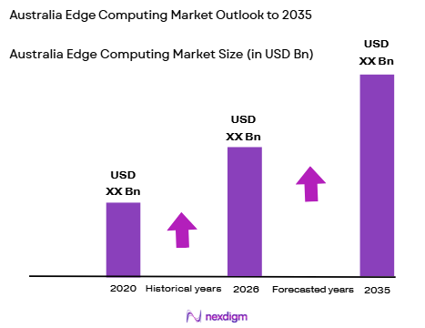 Australia Edge Computing market size