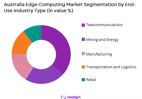 Australia Edge Computing market by end use industry