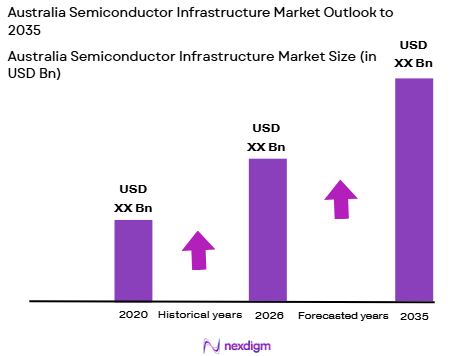 Australia Semiconductor Infrastructure Market size