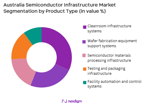 Australia Semiconductor Infrastructure Market by product type
