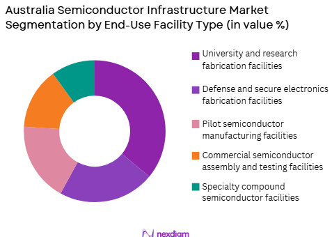 Australia Semiconductor Infrastructure Market by end user