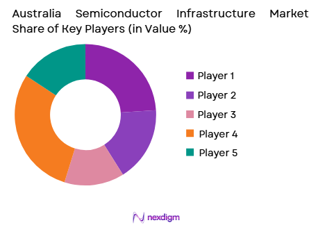 Australia Semiconductor Infrastructure Market share of key players