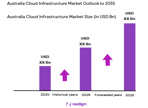 Australia Cloud Infrastructure Market size