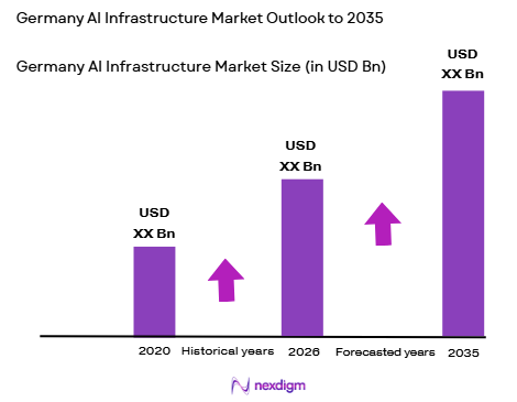Germany AI Infrastructure Market size