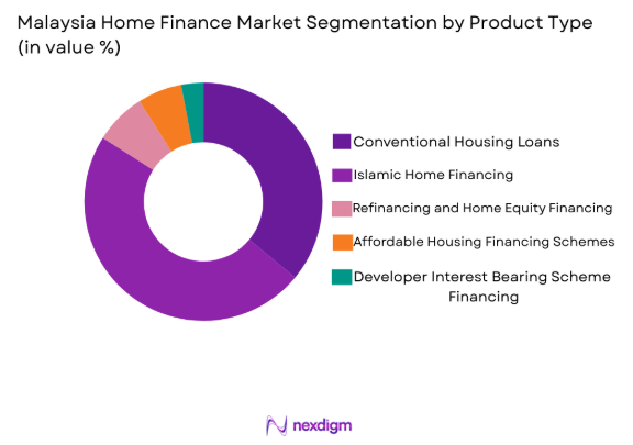 Malaysia home finance market by product type
