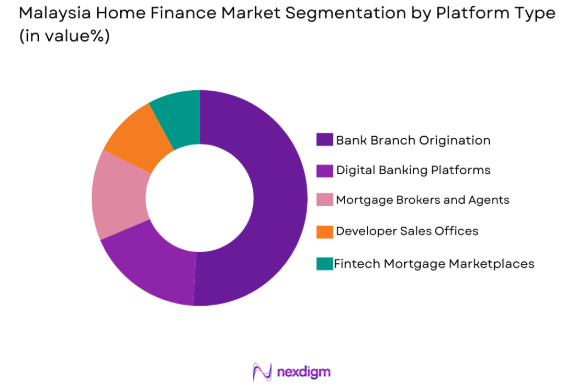 Malaysia home finance market by platform type