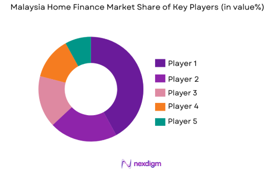 Malaysia home finance market share of key players