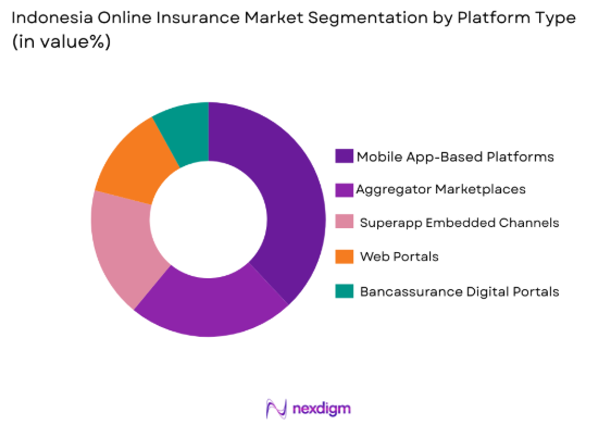Indonesia online insurance market by platform type