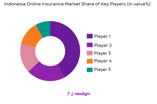 Indonesia online insurance market share of key players
