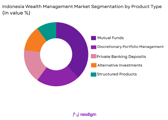 Indonesia Wealth Management market by product type