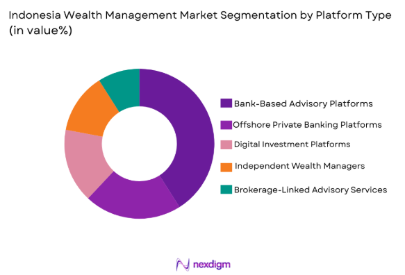 Indonesia Wealth Management market by platform type