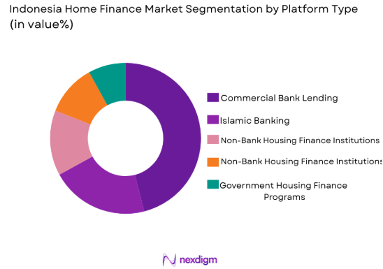 Indonesia home finance market by platform type