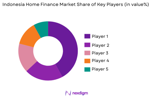 Indonesia home finance market share of key players