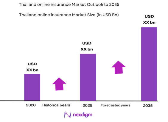 Thailand’s online insurance market size