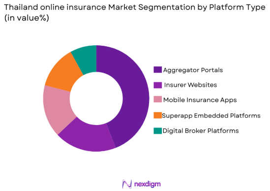 Thailand’s online insurance market by platform type