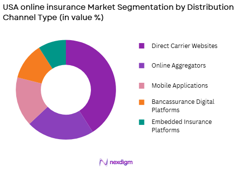 USA Online Insurance Market by distribution channel