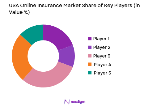 USA Online Insurance Market share of key players