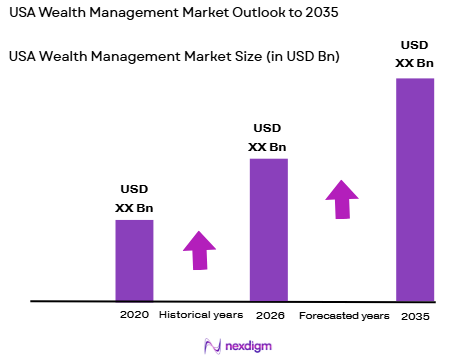 USA Wealth Management Market size
