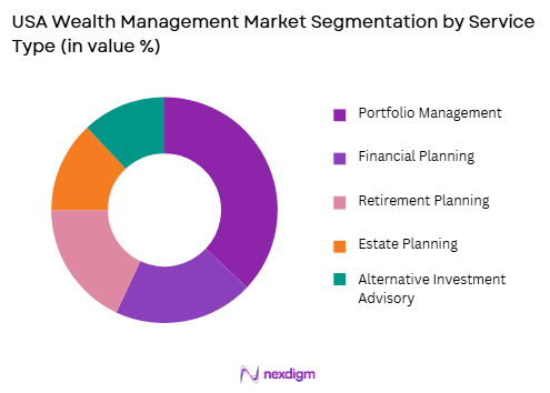 USA Wealth Management Market by service type