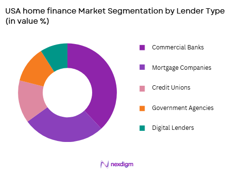 USA Home Finance Market by lender type