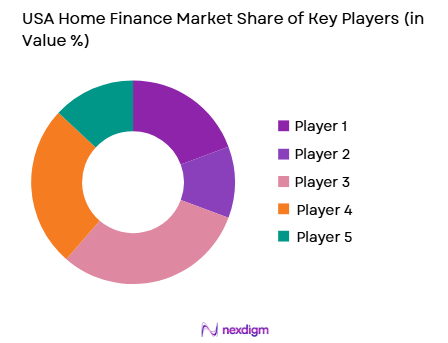 USA Home Finance Market share of key players