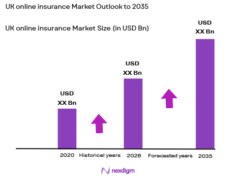 UK Online Insurance Market size