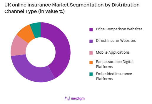 UK Online Insurance Market by distribution channel