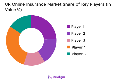UK Online Insurance Market share of key players
