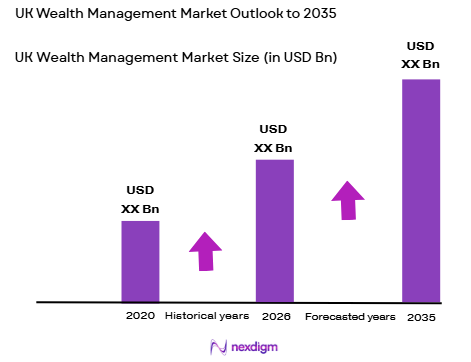 UK Wealth Management Market size
