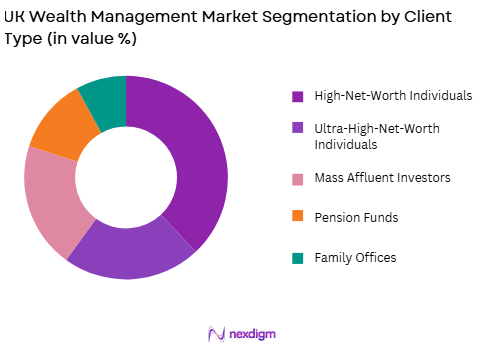 UK Wealth Management Market by client type