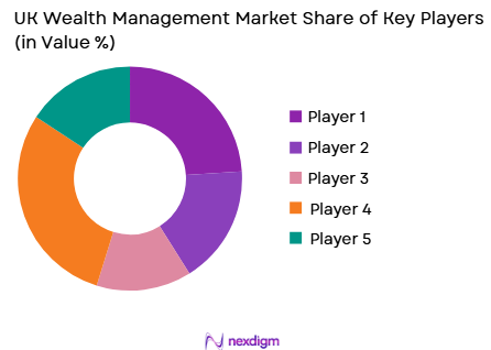 UK Wealth Management Market share of key players