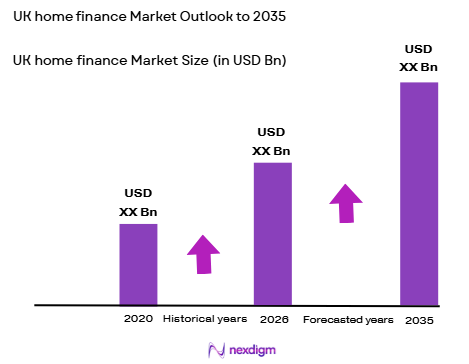 UK home finance market size