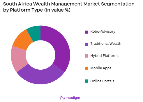 South Africa Wealth Management Market by platform type