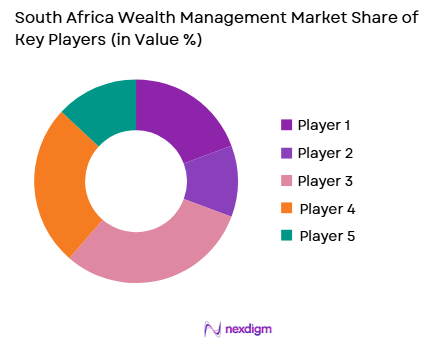 South Africa Wealth Management Market share of key players