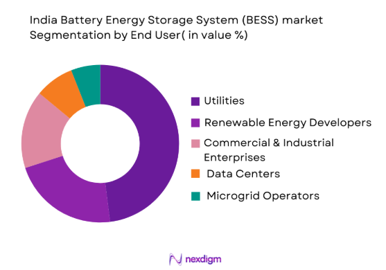 India Battery Energy Storage System (BESS) market by end user