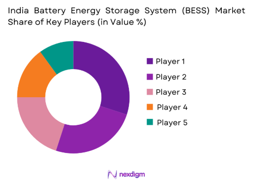 India Battery Energy Storage System (BESS) market share of key players