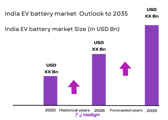 India EV battery market size