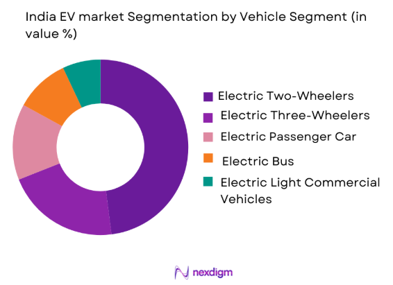 India EV battery market by vehicle type