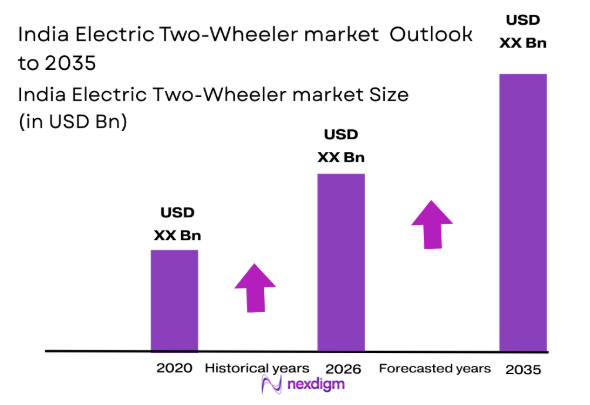 India Electric Two-Wheeler Market size