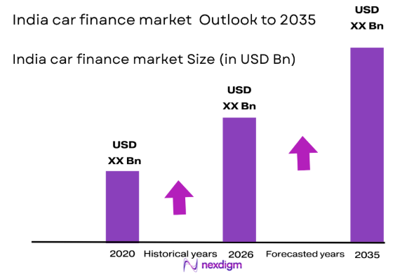 India car finance market size