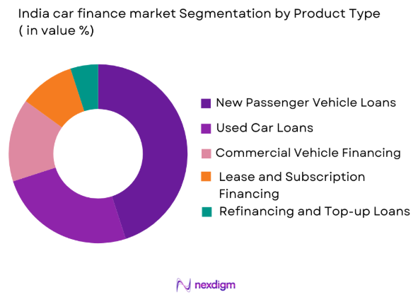 India car finance market by product type