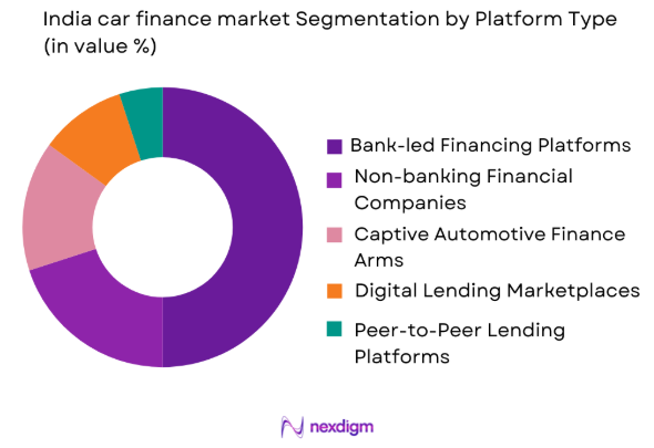 India car finance market by platform type