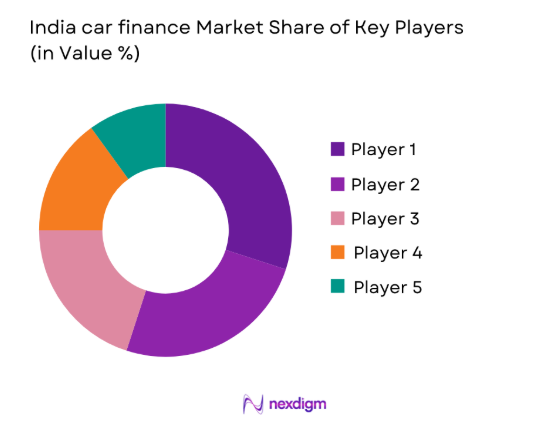 India car finance market share of key players