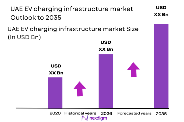 UAE EV charging infrastructure market size