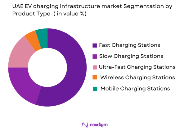 UAE EV charging infrastructure market by product type