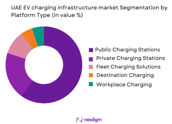 UAE EV charging infrastructure market by platform type